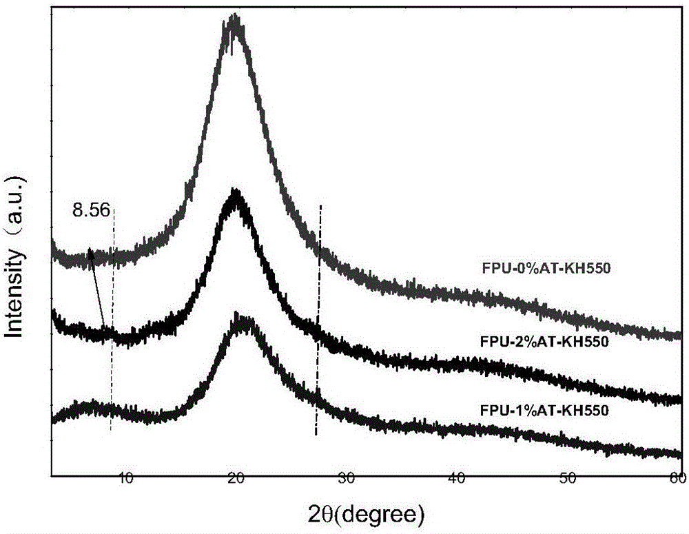 Preparation method of attapulgite/fluorinated polyurethane nanocomposite