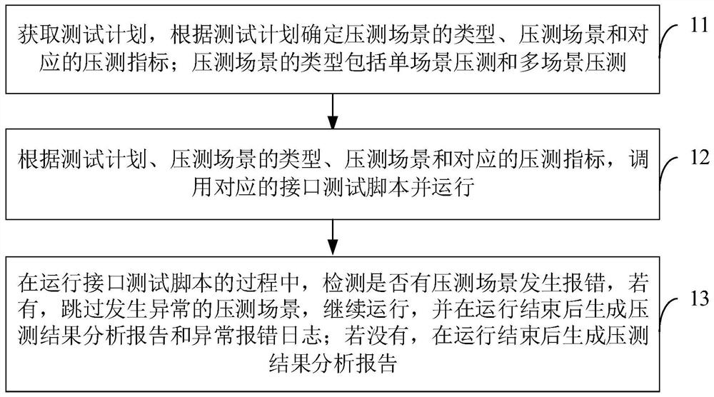 Performance pressure measurement method, device and equipment