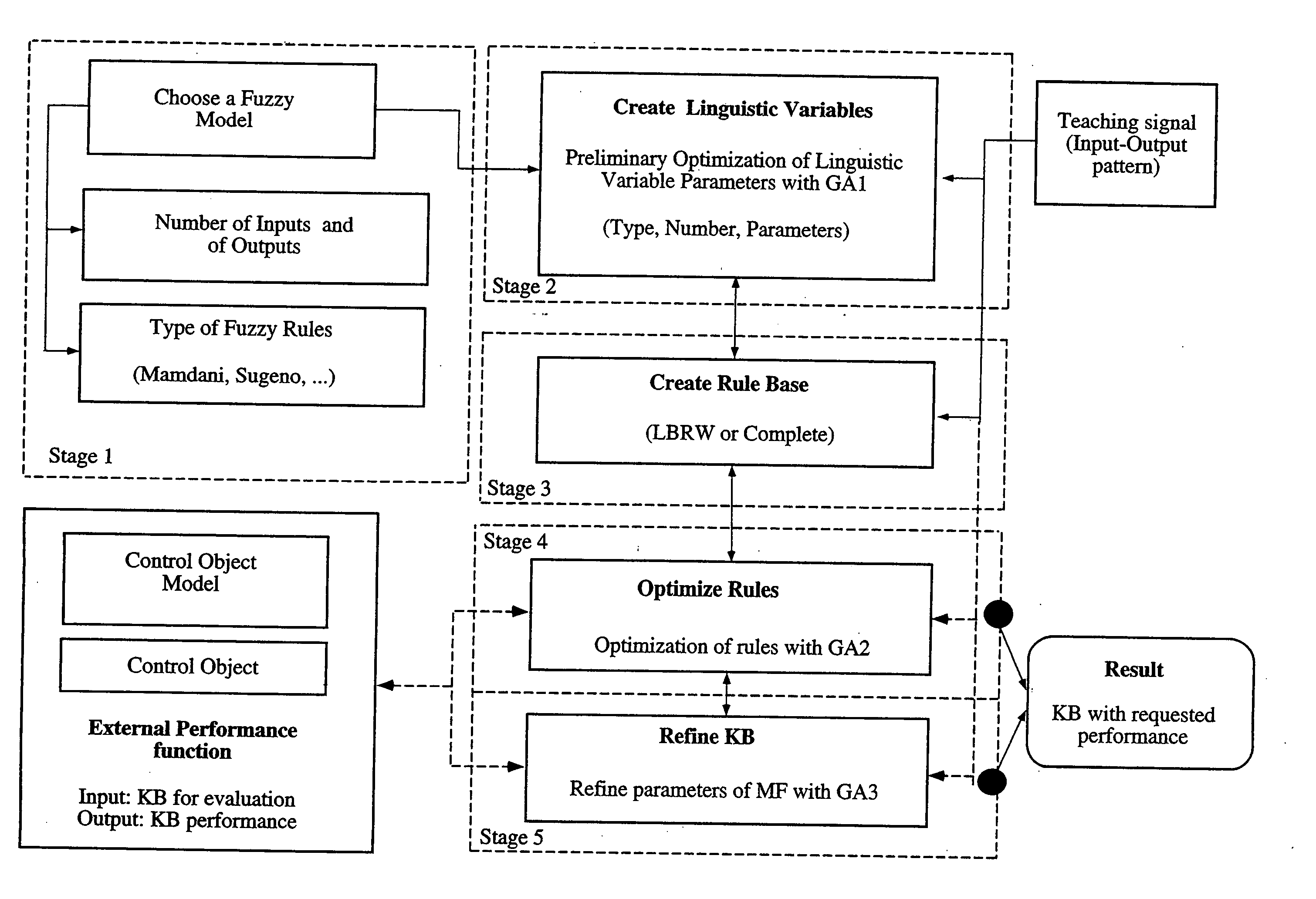 Soft computing optimizer of intelligent control system structures