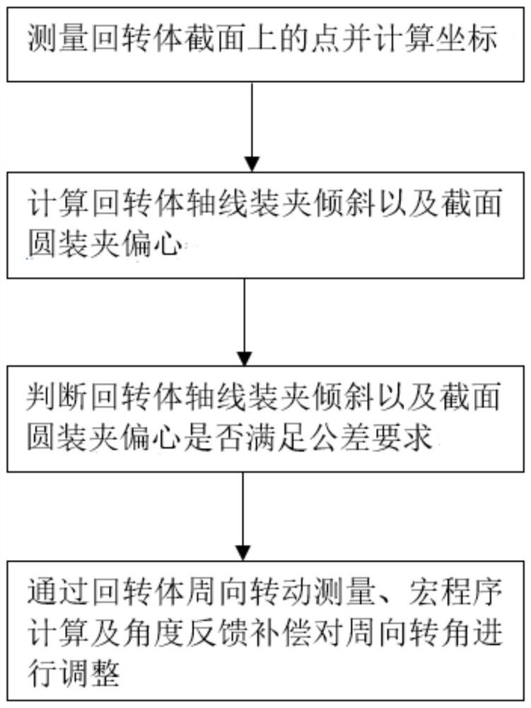 Positioning measurement method and system for thin-wall rotary body machining automatic production line