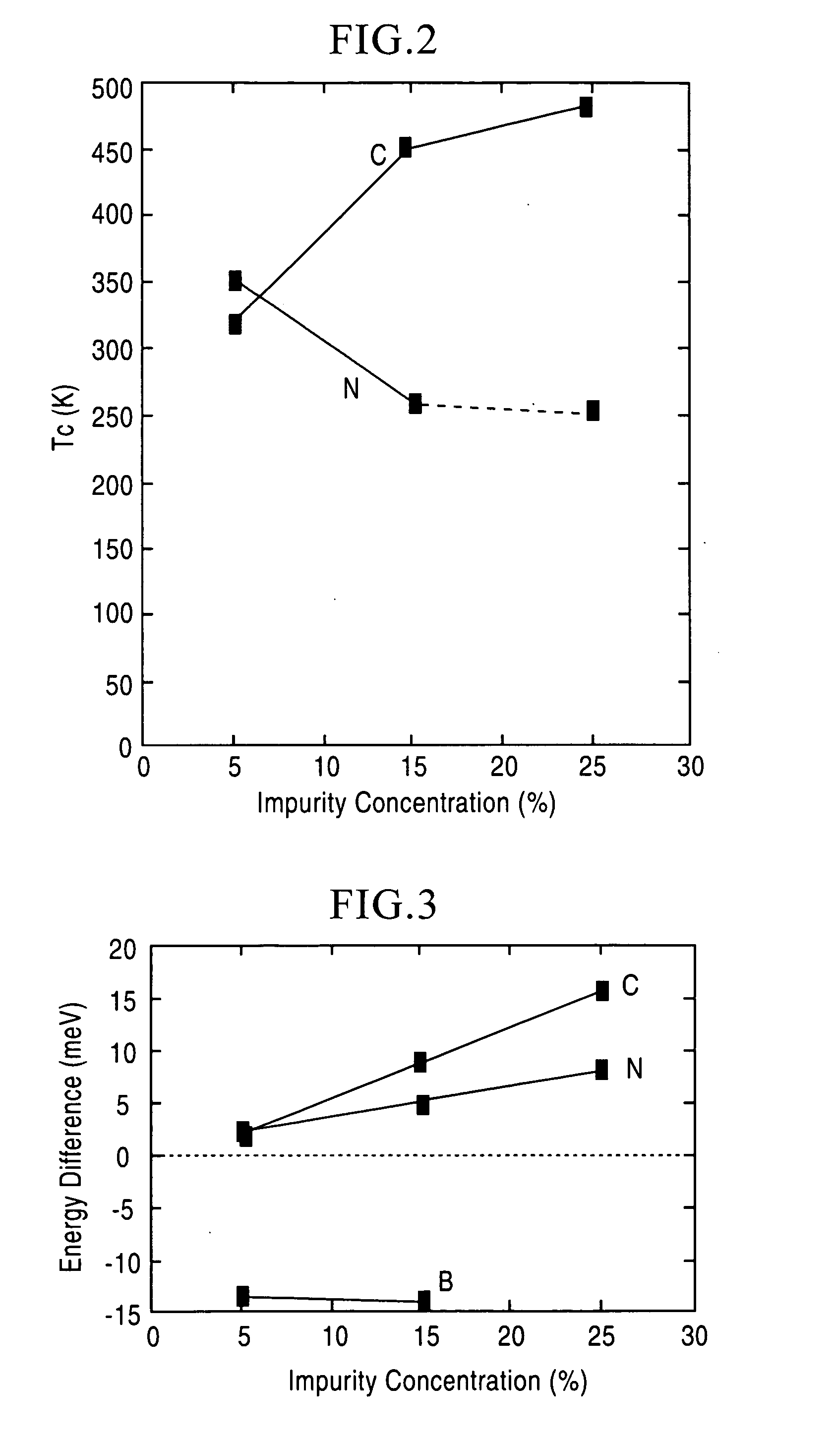 Transparent ferromagnetic compound containing no magnetic impurity such as transition metal or rare earth metal and forming solid solution with element having imperfect shell, and method for adjusting ferromagnetic characteristics thereof