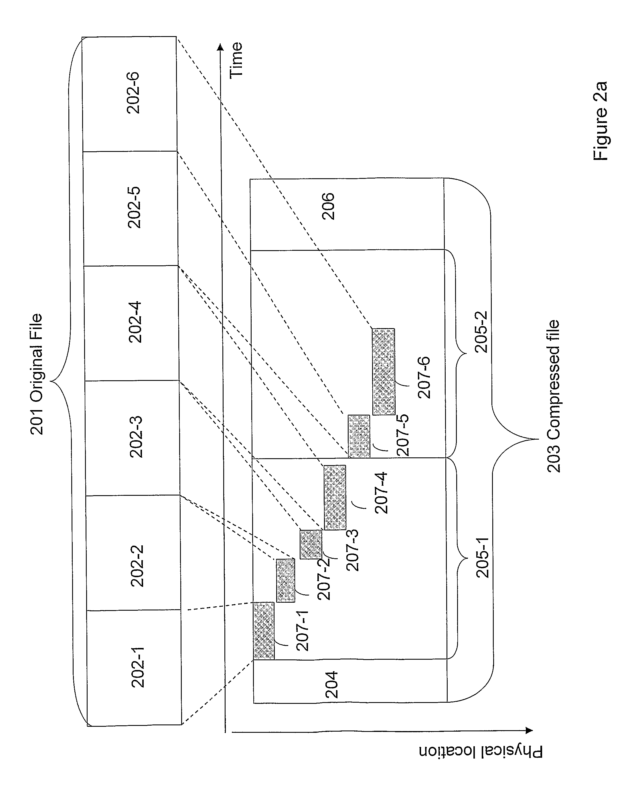Method and system for transformation of logical data objects for storage