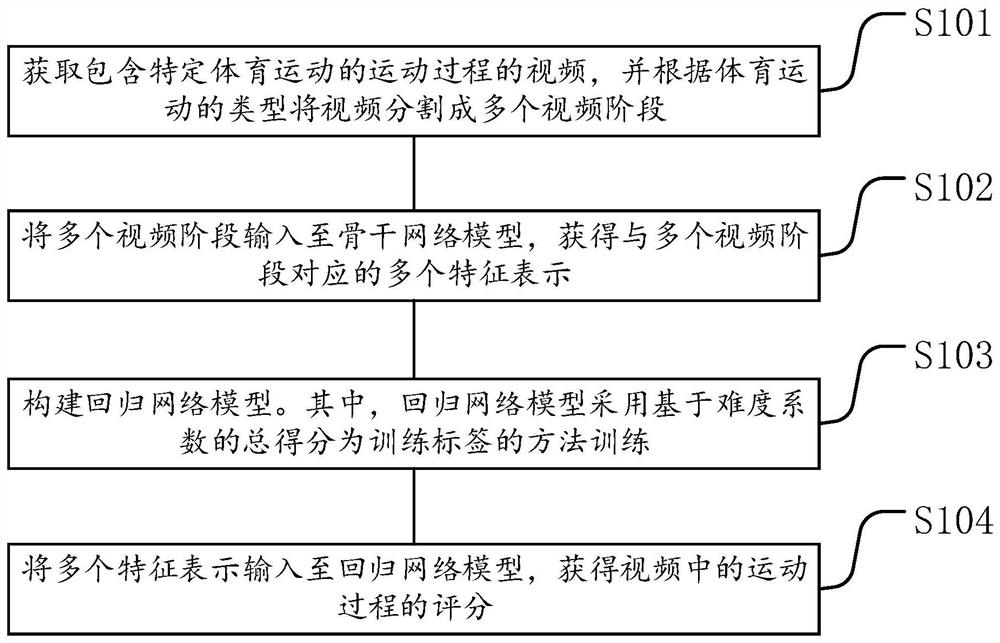 Physical exercise quality evaluation method, device and equipment and storage medium