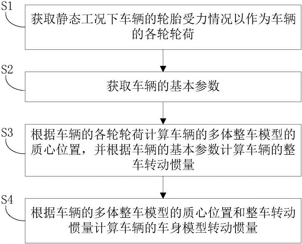 Method and apparatus for calculating rotational inertia of multi-body dynamic model and vehicle body model