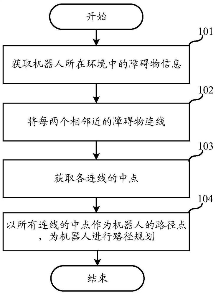 Robot path planning method, device, electronic device and storage medium