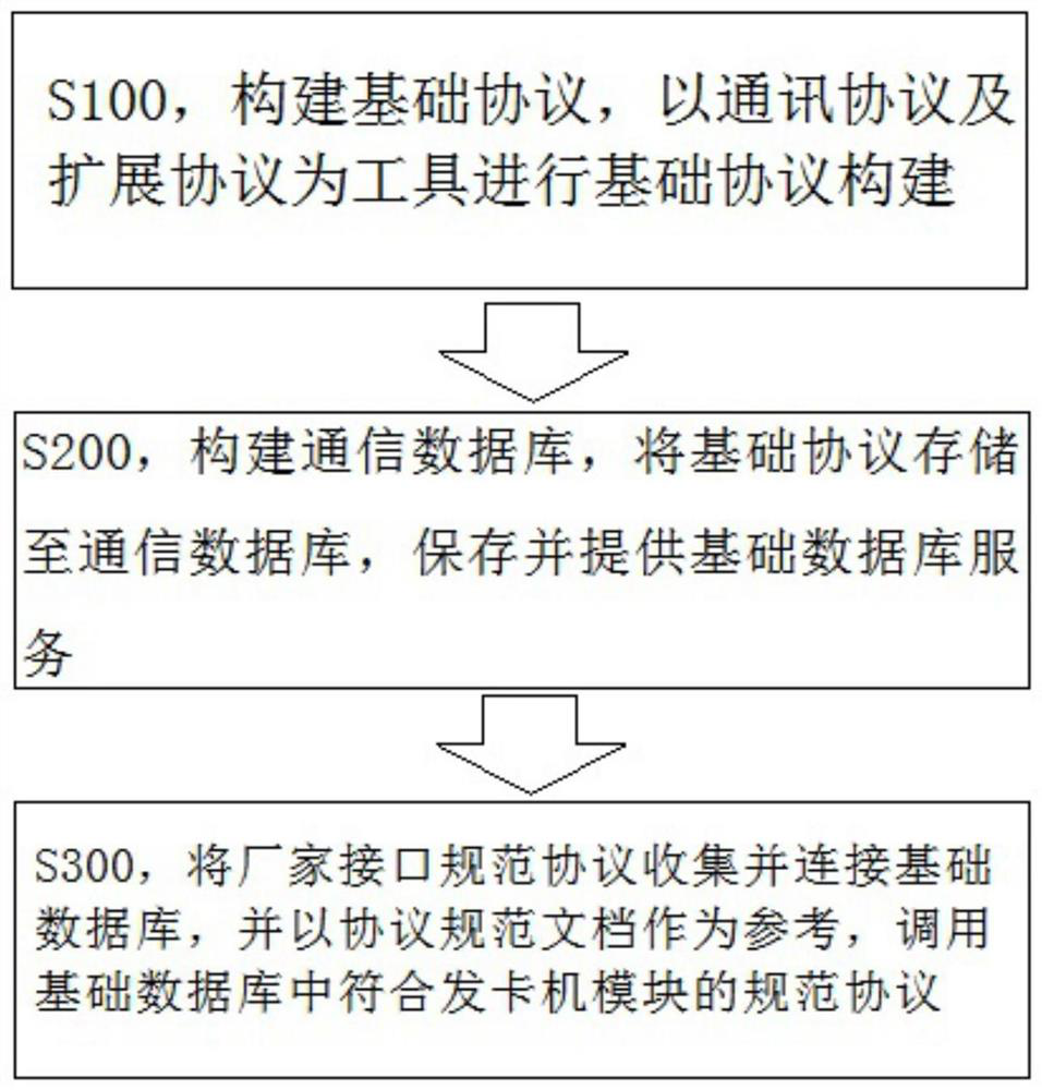 Card sender module three-cooperation universal protocol unified calling method and calling tool