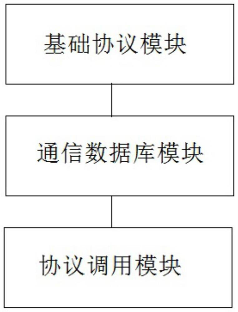 Card sender module three-cooperation universal protocol unified calling method and calling tool