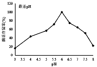 Application of glucose oxidase in feeds