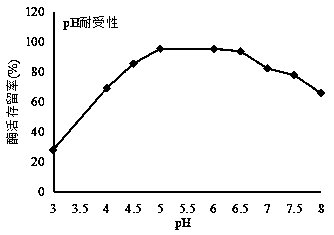 Application of glucose oxidase in feeds