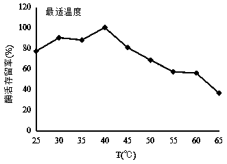 Application of glucose oxidase in feeds