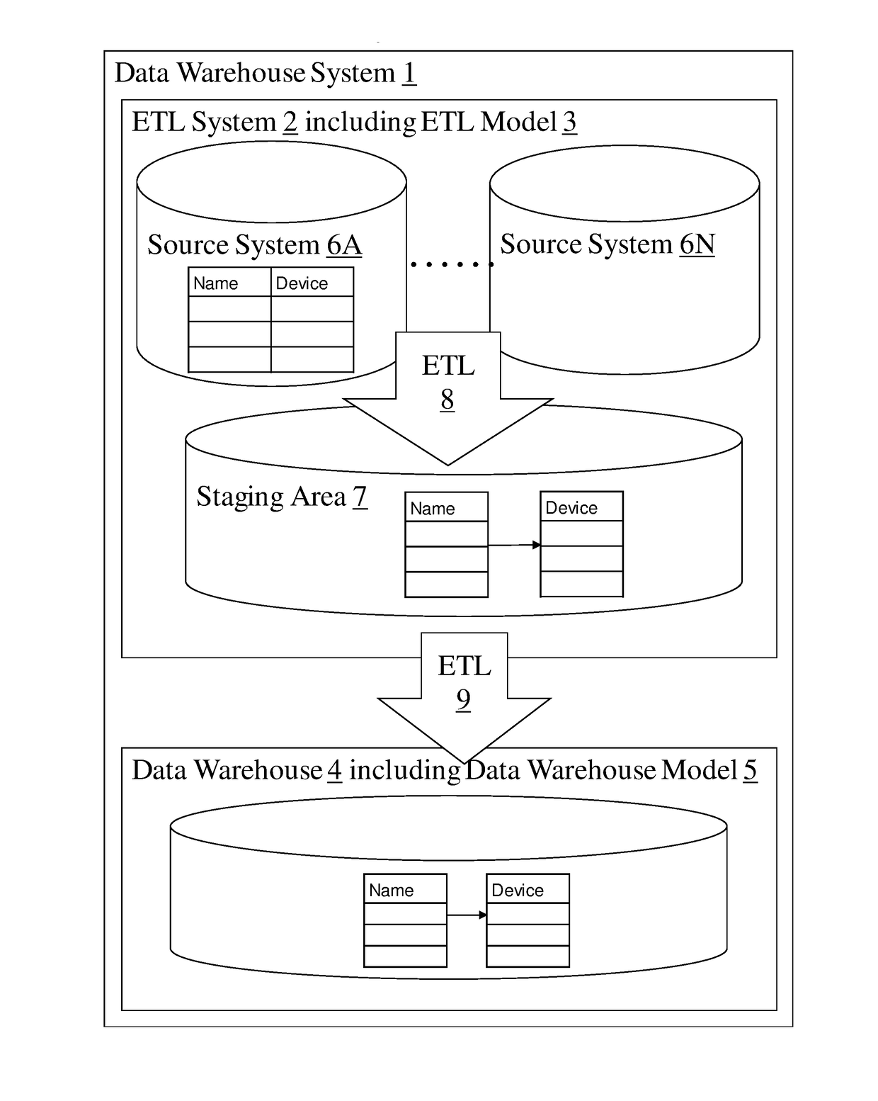 Data warehouse model validation
