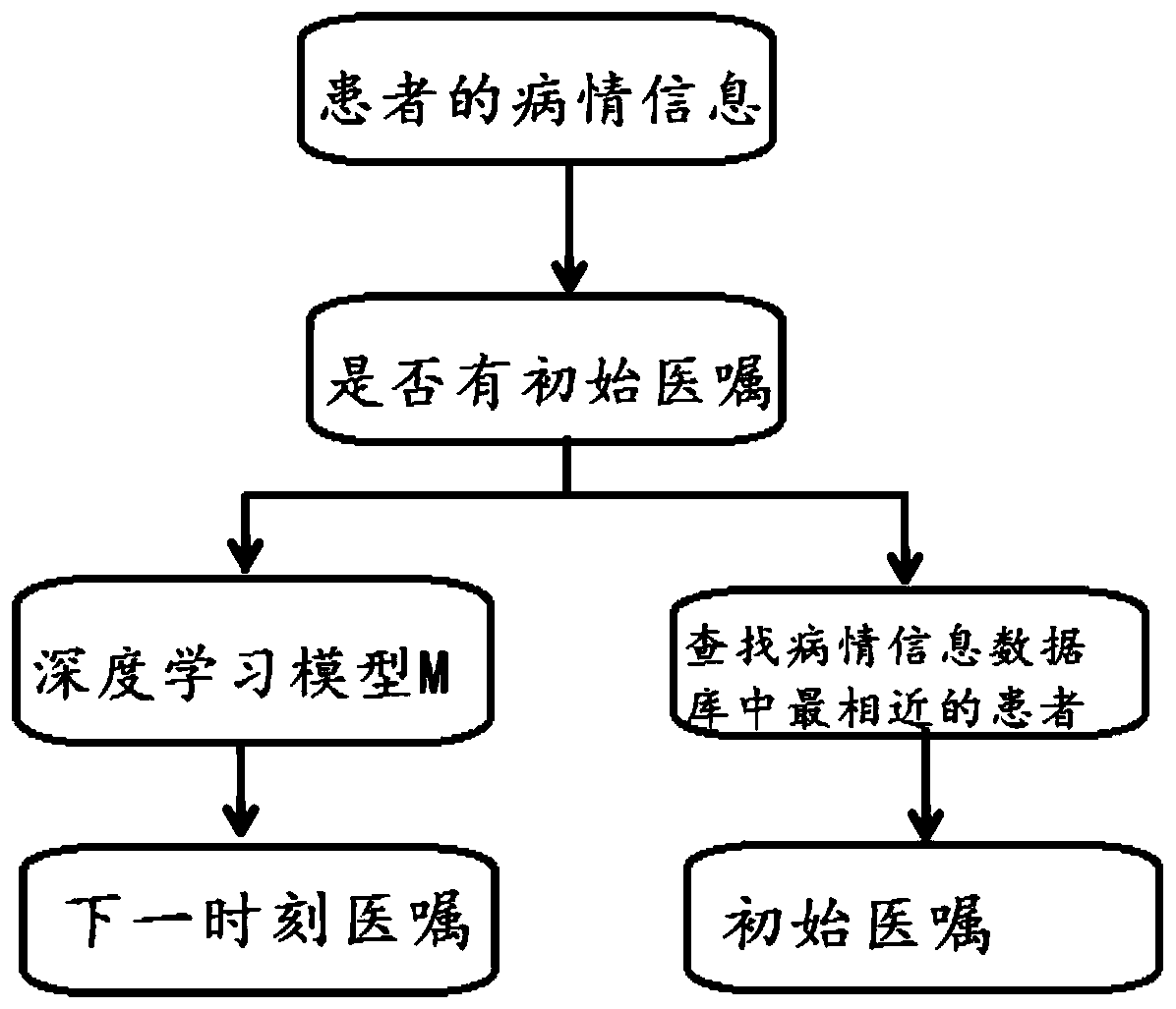 Intelligent medical order recommendation method and system based on deep learning