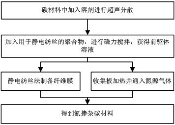 An electrospinning device and electrospinning method for realizing carbon material nitrogen doping