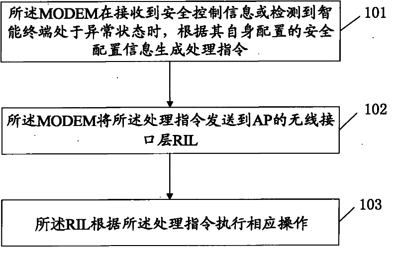 Method for realizing information security of intelligent terminal and intelligent terminal