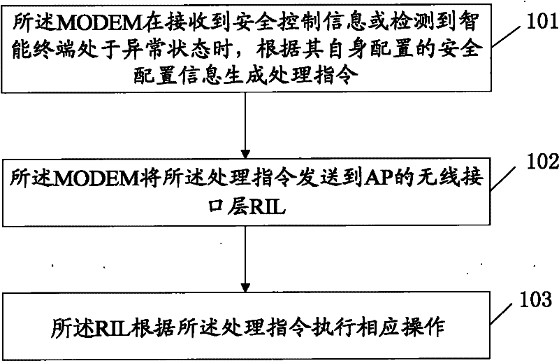 Method for realizing information security of intelligent terminal and intelligent terminal