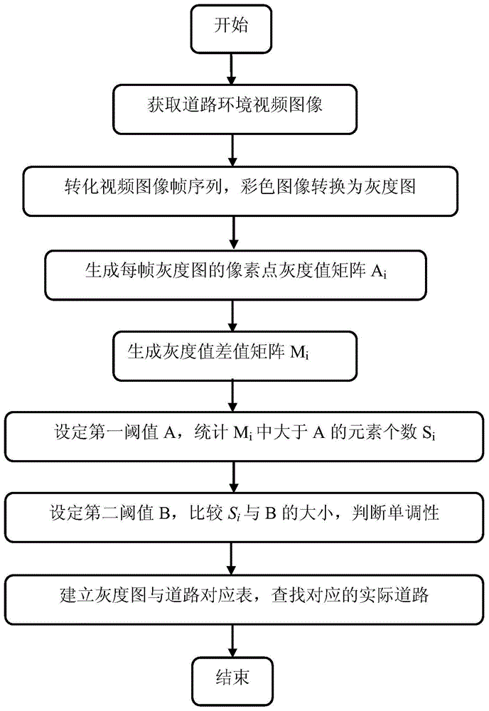 Road environment monotony detection method based on videos