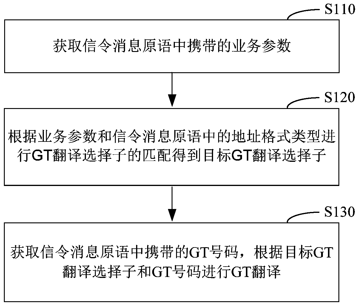 Method and device for gt translation