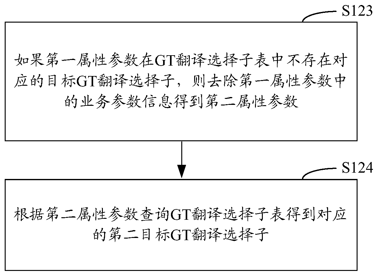 Method and device for gt translation