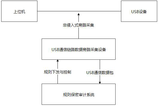 USB equipment security and secrecy auditing system and auditing method