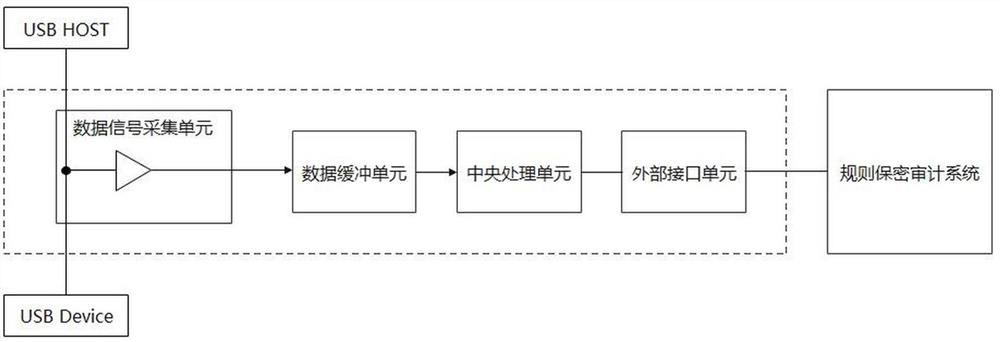 USB equipment security and secrecy auditing system and auditing method