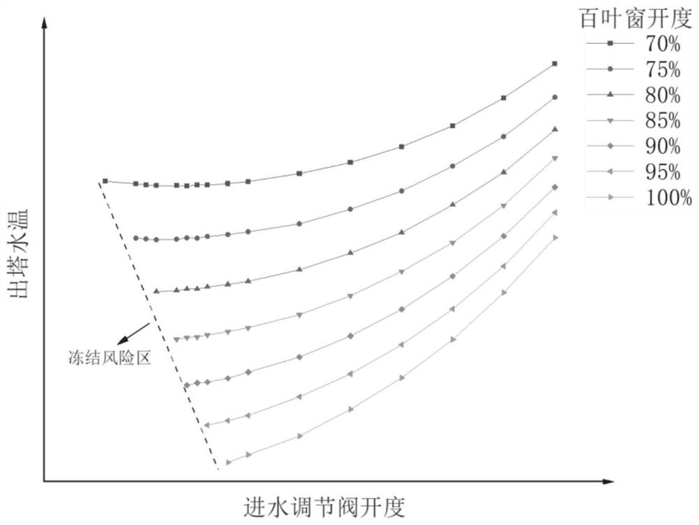 Temperature control method for preheating type anti-freezing system of wet cooling tower