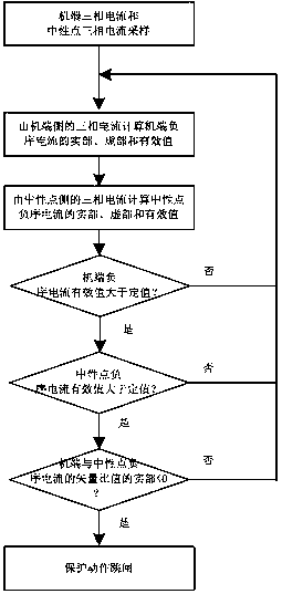 A Protection Method Based on Optical Transformer for Internal Asymmetric Fault of Generator