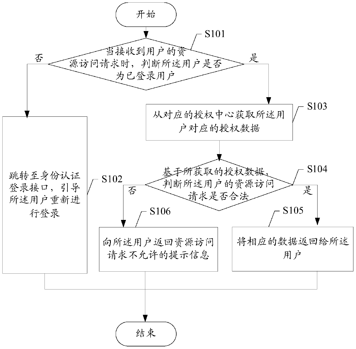 Data access method and device