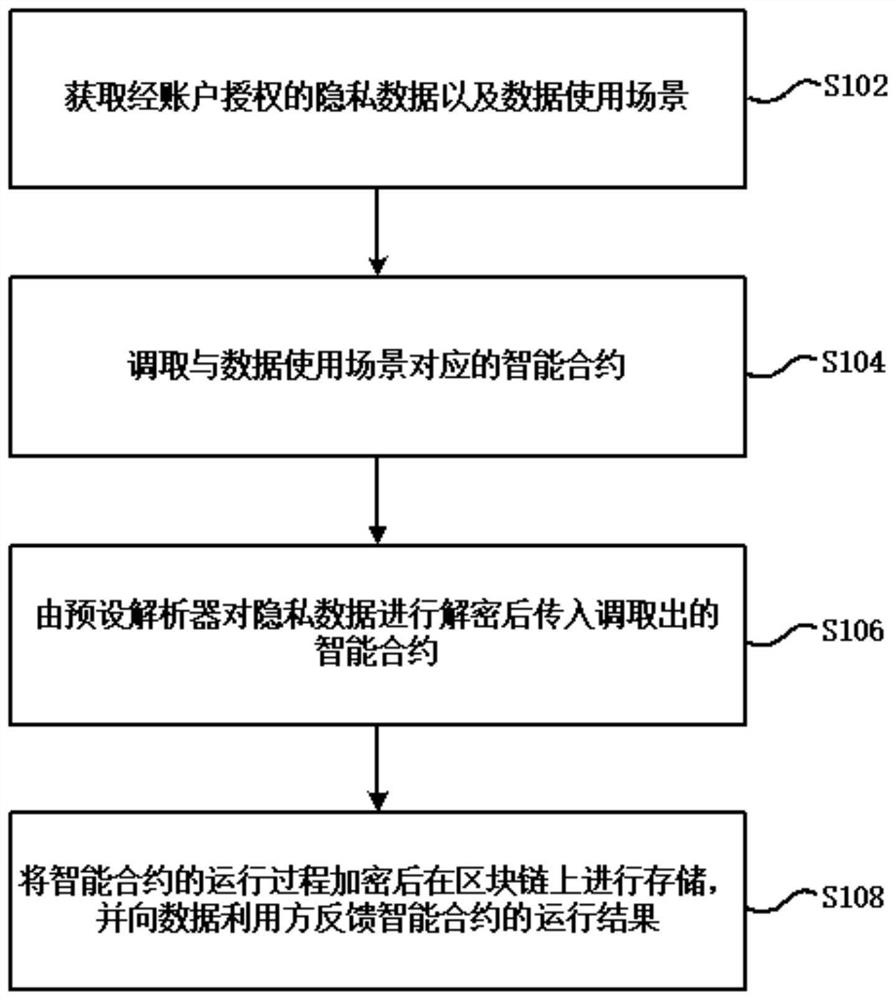 Private data analysis method based on block chain and computer readable storage medium