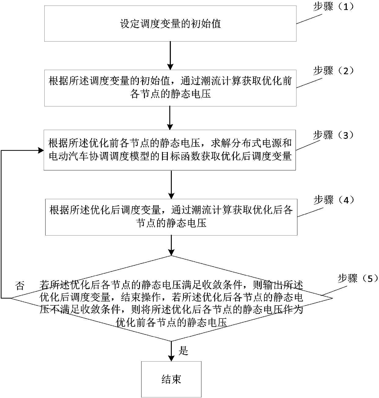 Distributed power source and electric automobile coordination scheduling method and device