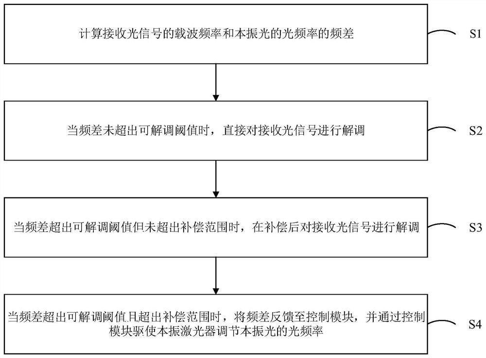 Spatial coherent optical communication frequency tracking system and frequency shift tracking compensation method