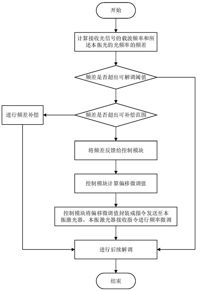 Spatial coherent optical communication frequency tracking system and frequency shift tracking compensation method