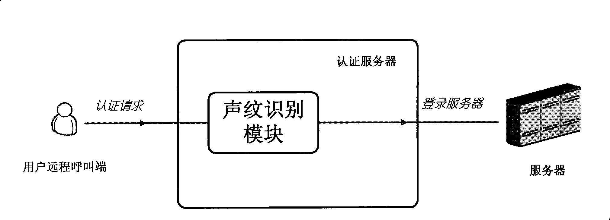 Remote voice identification authentication system and method