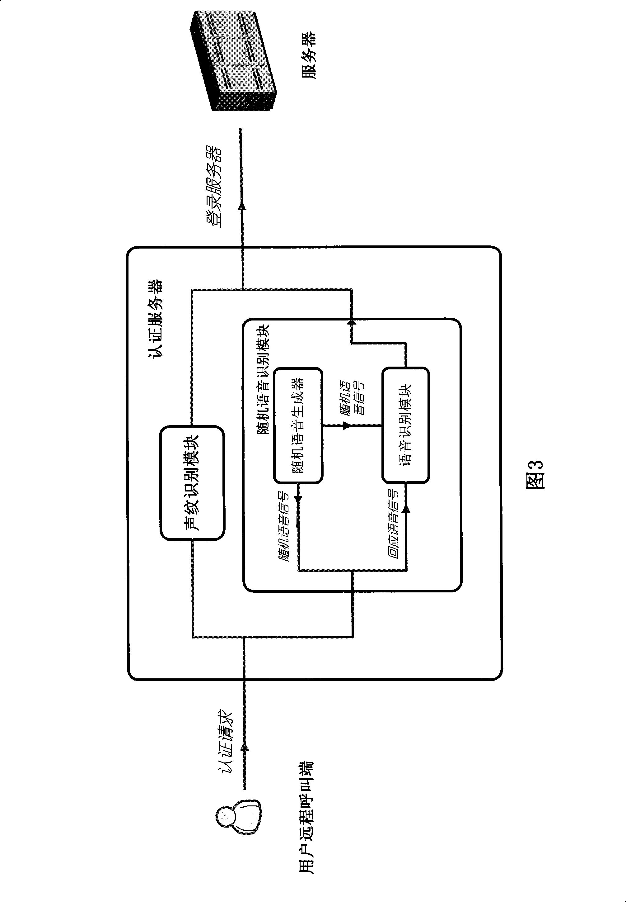 Remote voice identification authentication system and method