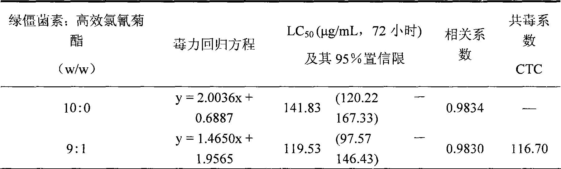 Compositional main pesticide and pesticide containing destruxins of Metarhizium anisopliae and high-efficient cypermethrin