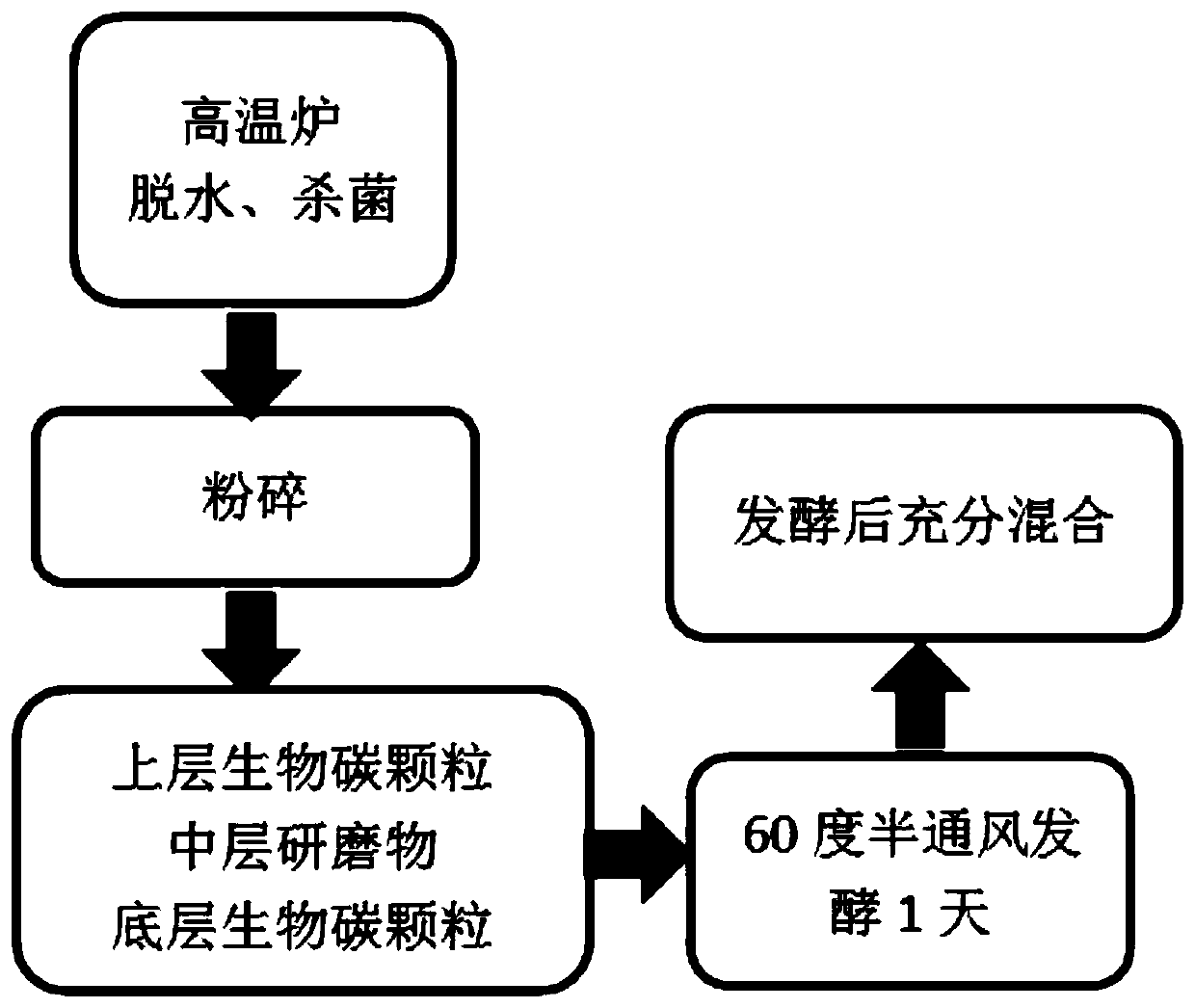 Rapid composting method for ecological bank slope soil