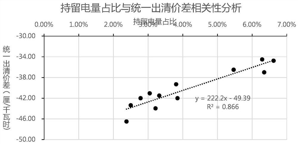 Method for evaluating market power after electricity market transaction