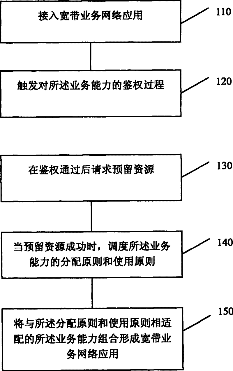 Wideband service network application access method, access system and access gateway
