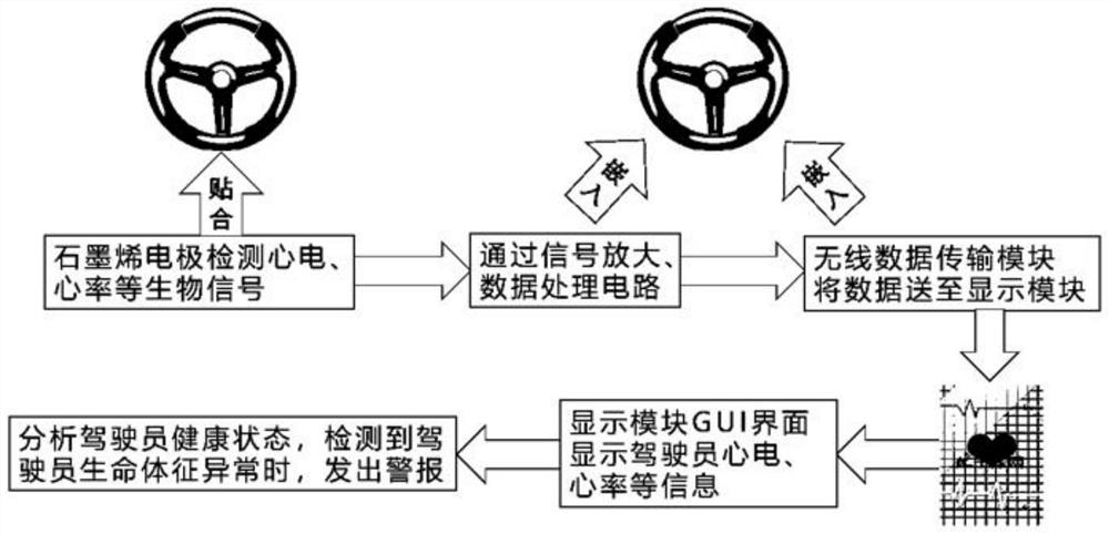 Graphene electrode intelligent steering wheel system and preparation method