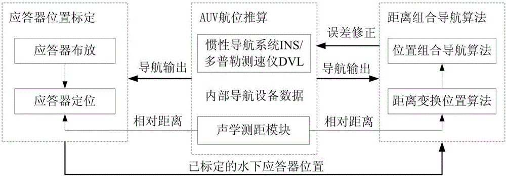 Inertia/underwater sound combined navigation method based on multiple underwater transponders