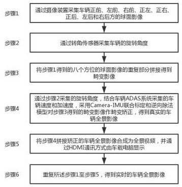 Vehicle-mounted 3D panoramic look-around display method