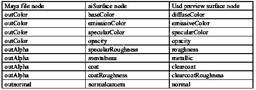 A USD-based efficient hardware rendering preview method for 3D software