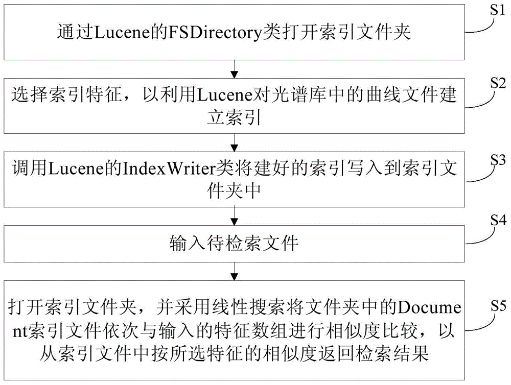 Spectral curve retrieval method and engine based on Lucene