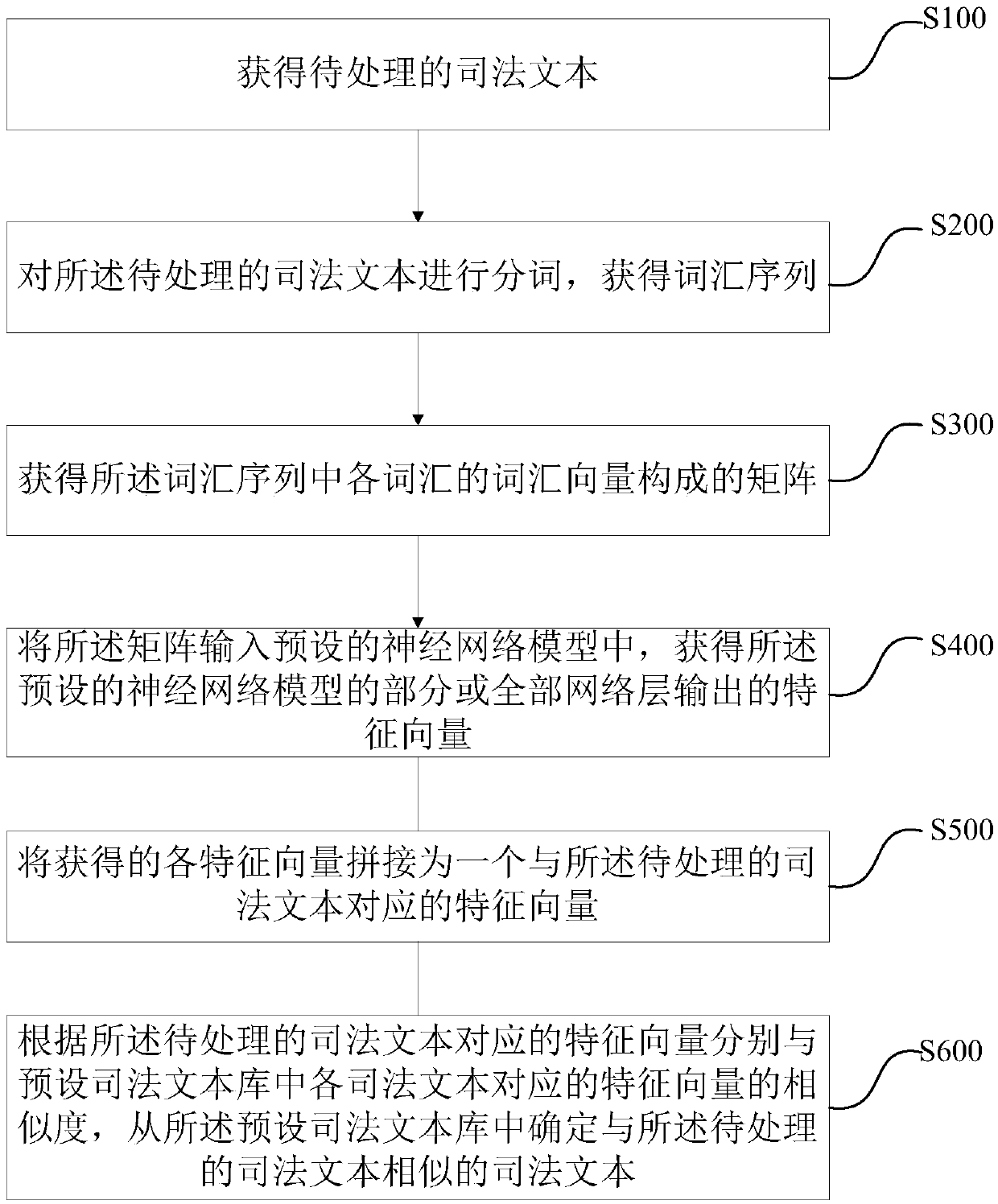 Similar text determination method, neural network model obtaining method and related devices