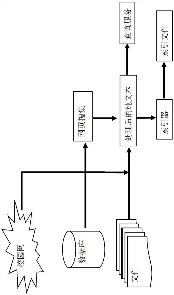 Distributed campus intranet search system