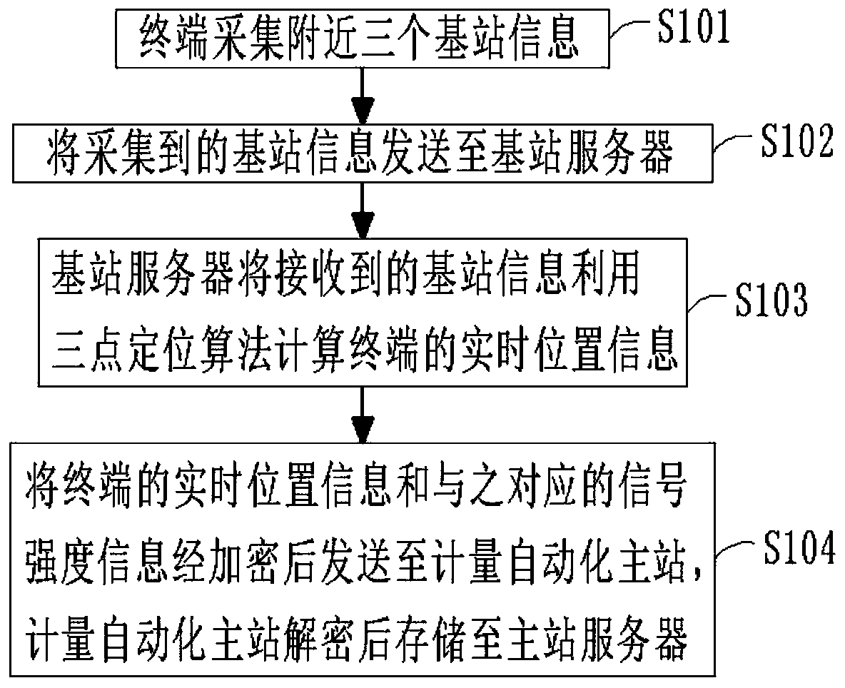Terminal real-time position positioning method and system, and terminal full-life-cycle monitoring method and system