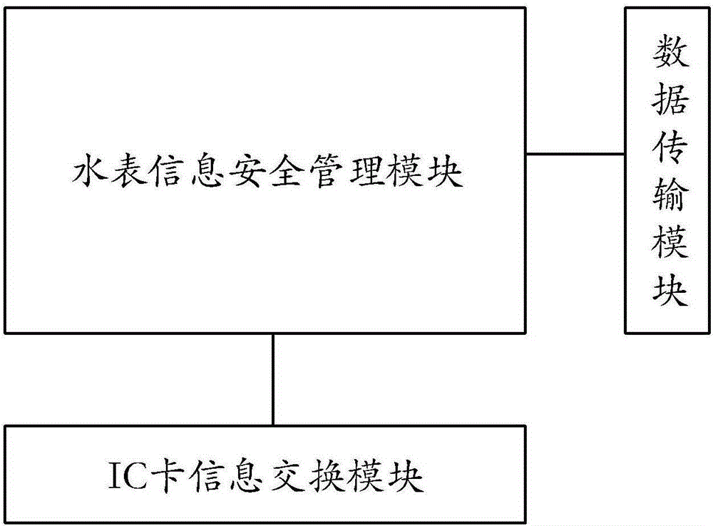 Security management module for information of water meters