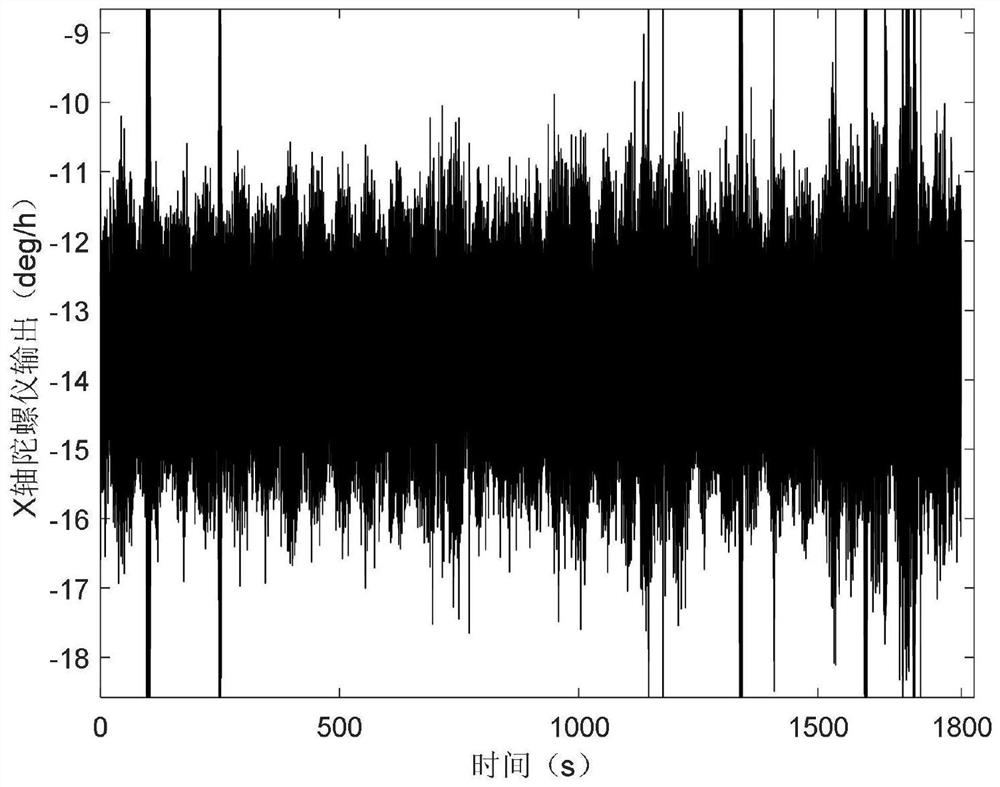 Joint noise reduction method for signals of fiber-optic gyroscope inertial measurement unit