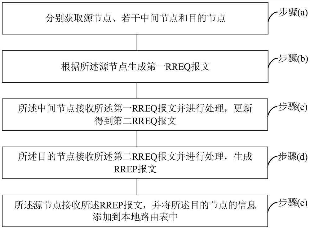 Implementation method and system for high dynamic UAV ad hoc network routing protocol