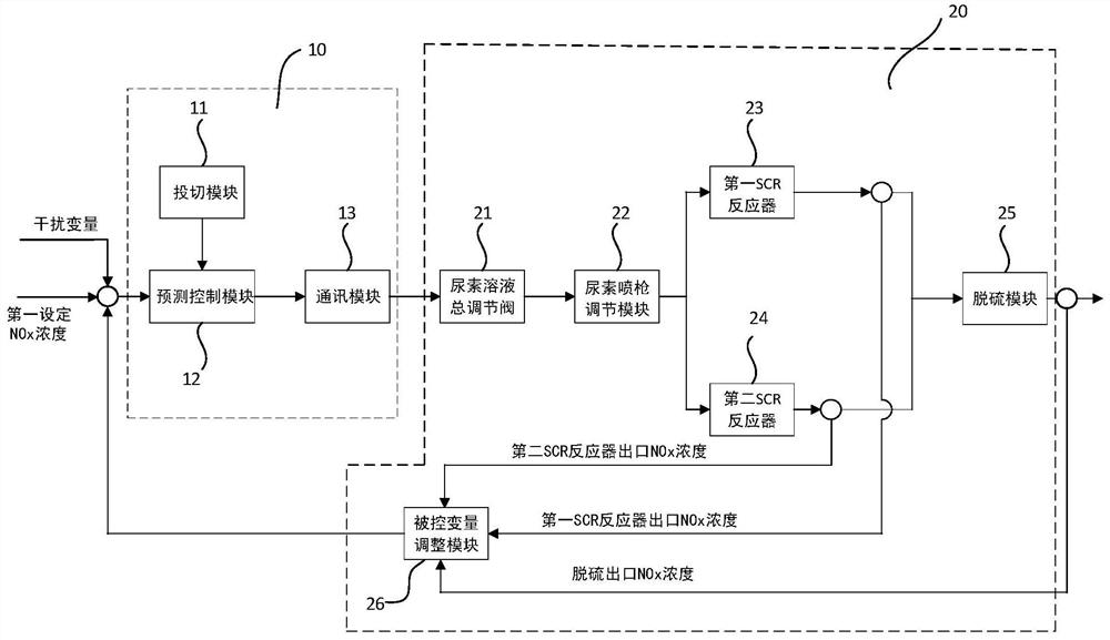 A urea pyrolysis denitrification control system