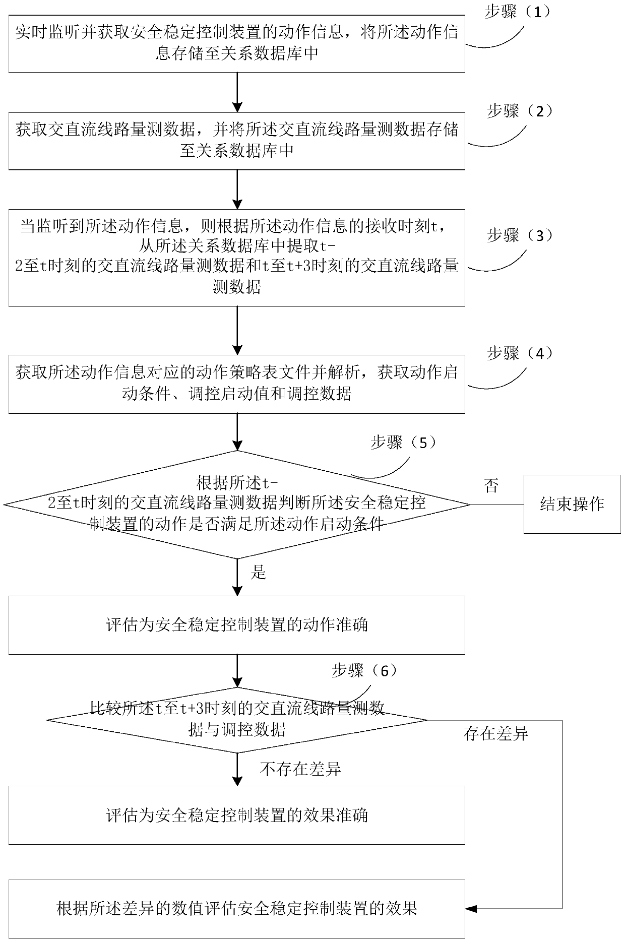 A method and device for evaluating the effect of AC-DC coordinated control based on multi-source data